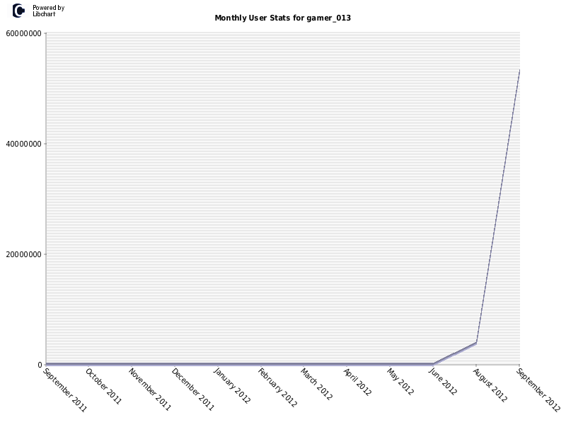 Monthly User Stats for gamer_013